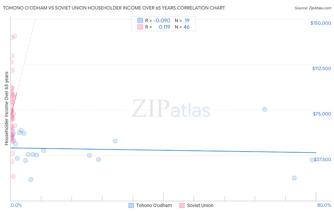 Tohono O'odham vs Soviet Union Householder Income Over 65 years