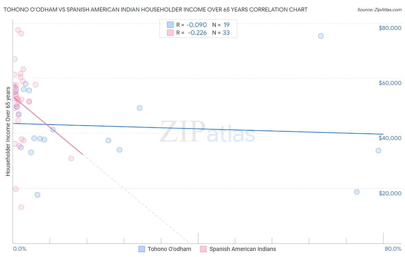 Tohono O'odham vs Spanish American Indian Householder Income Over 65 years