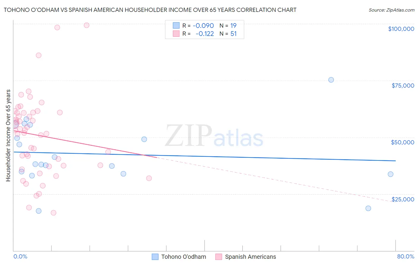 Tohono O'odham vs Spanish American Householder Income Over 65 years