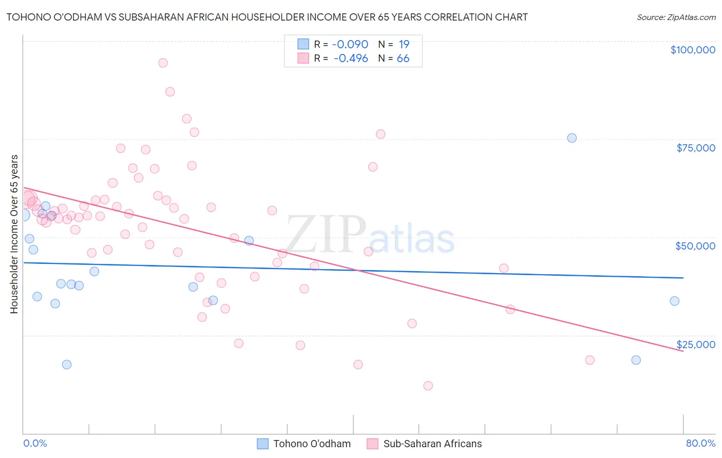 Tohono O'odham vs Subsaharan African Householder Income Over 65 years