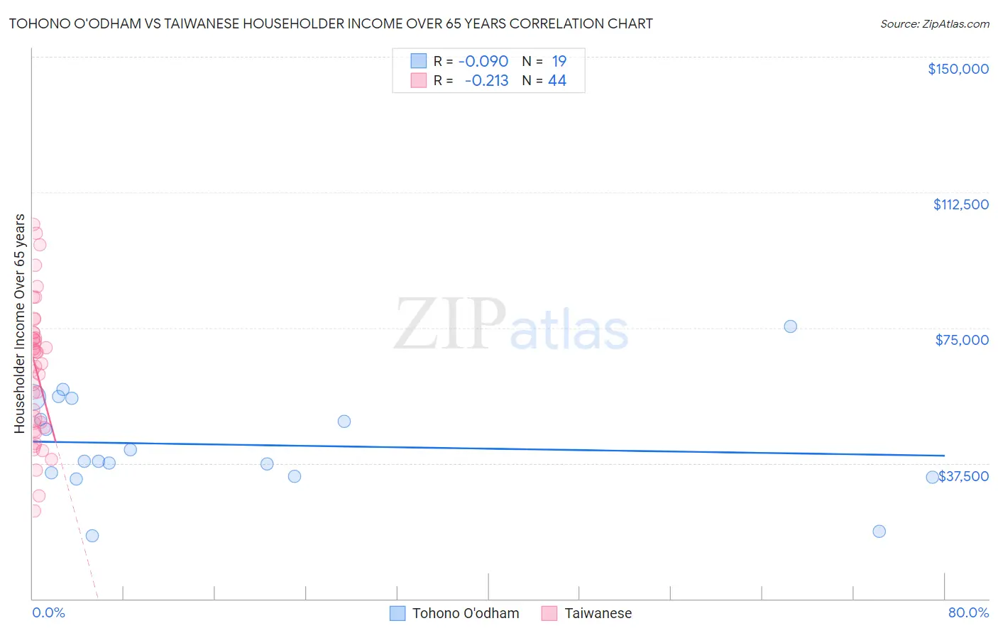 Tohono O'odham vs Taiwanese Householder Income Over 65 years