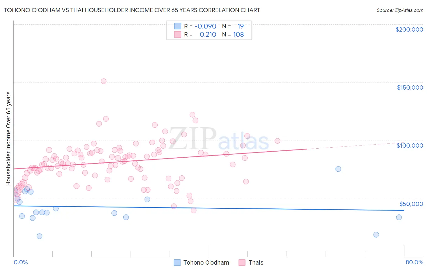 Tohono O'odham vs Thai Householder Income Over 65 years