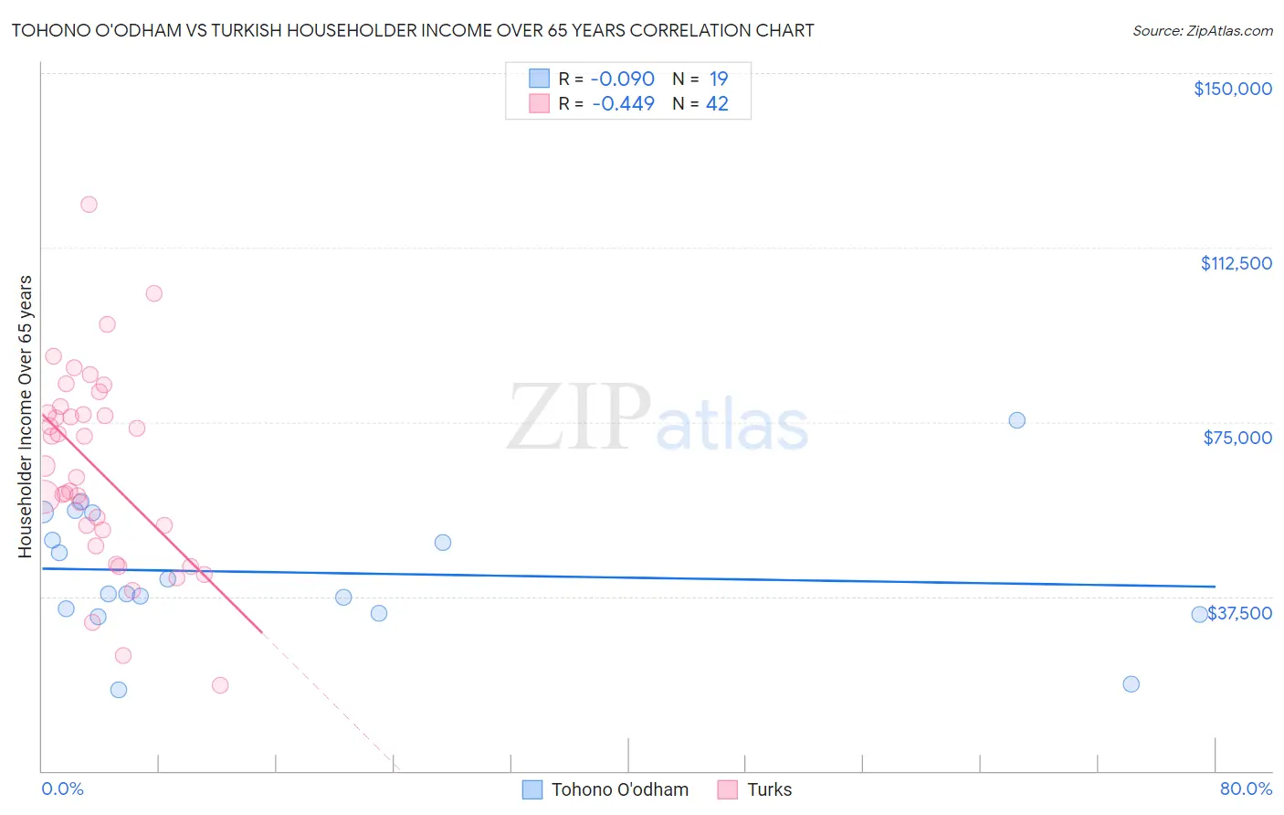 Tohono O'odham vs Turkish Householder Income Over 65 years