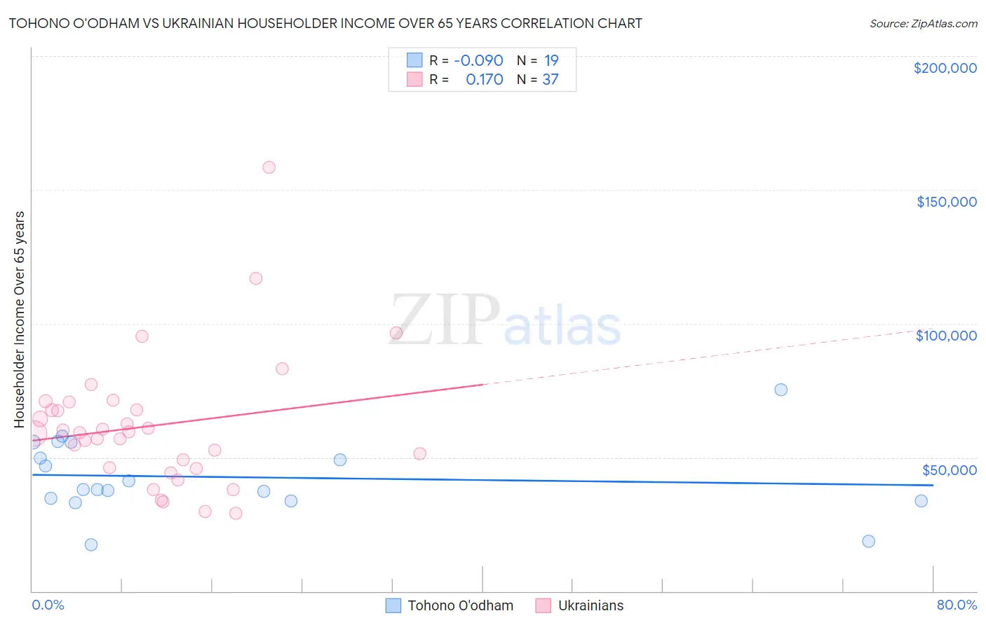 Tohono O'odham vs Ukrainian Householder Income Over 65 years