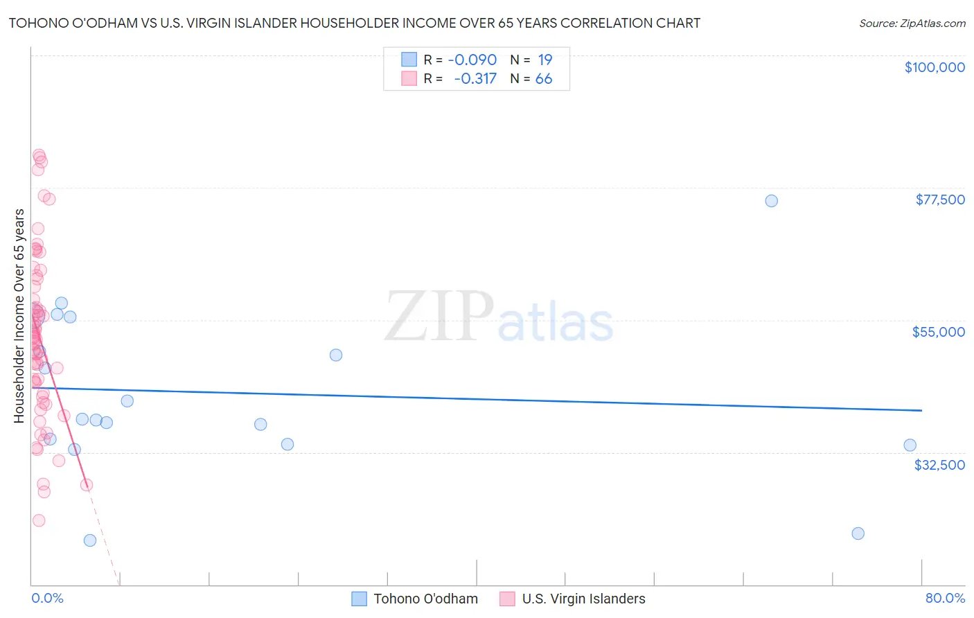 Tohono O'odham vs U.S. Virgin Islander Householder Income Over 65 years