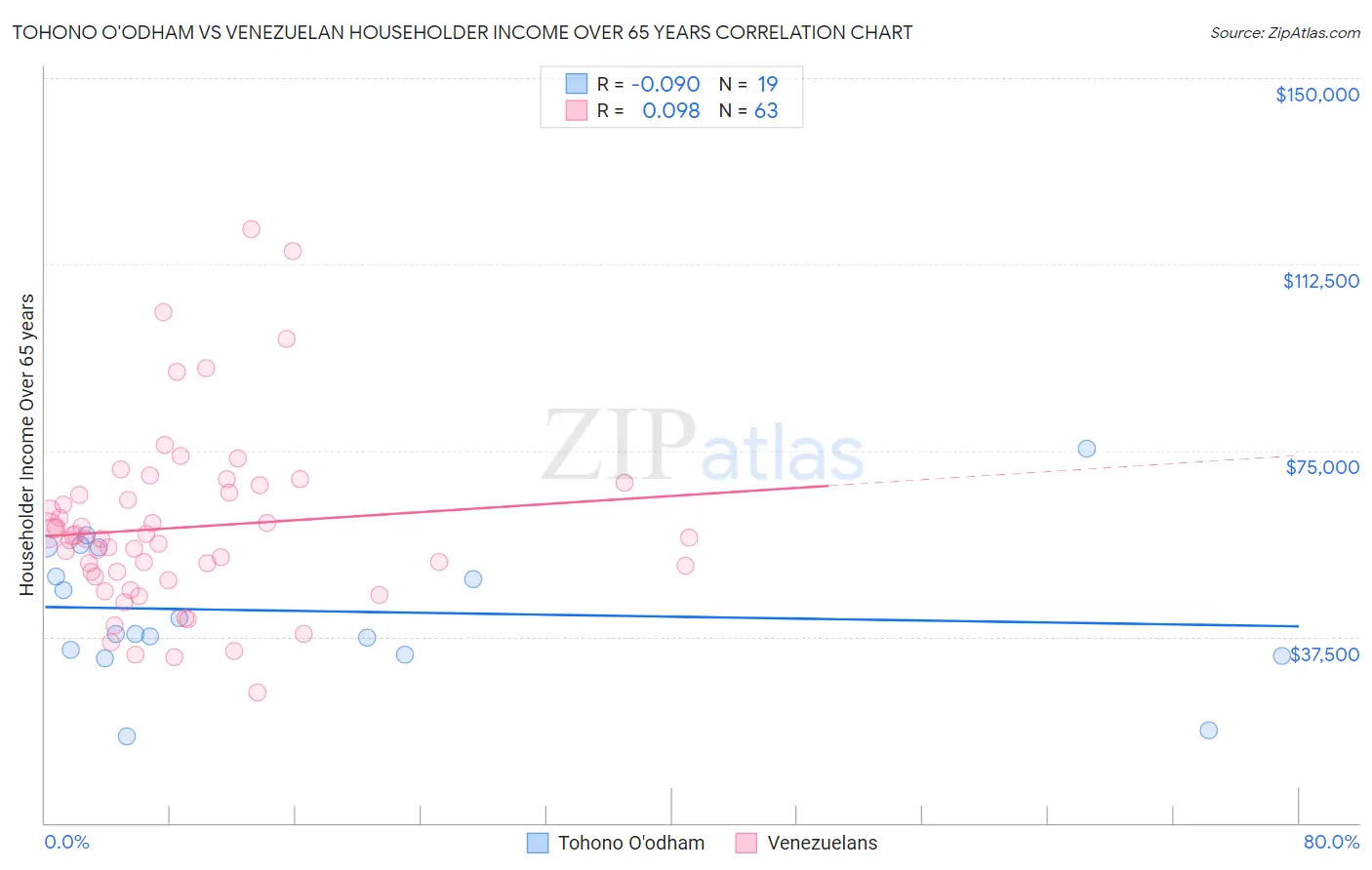 Tohono O'odham vs Venezuelan Householder Income Over 65 years