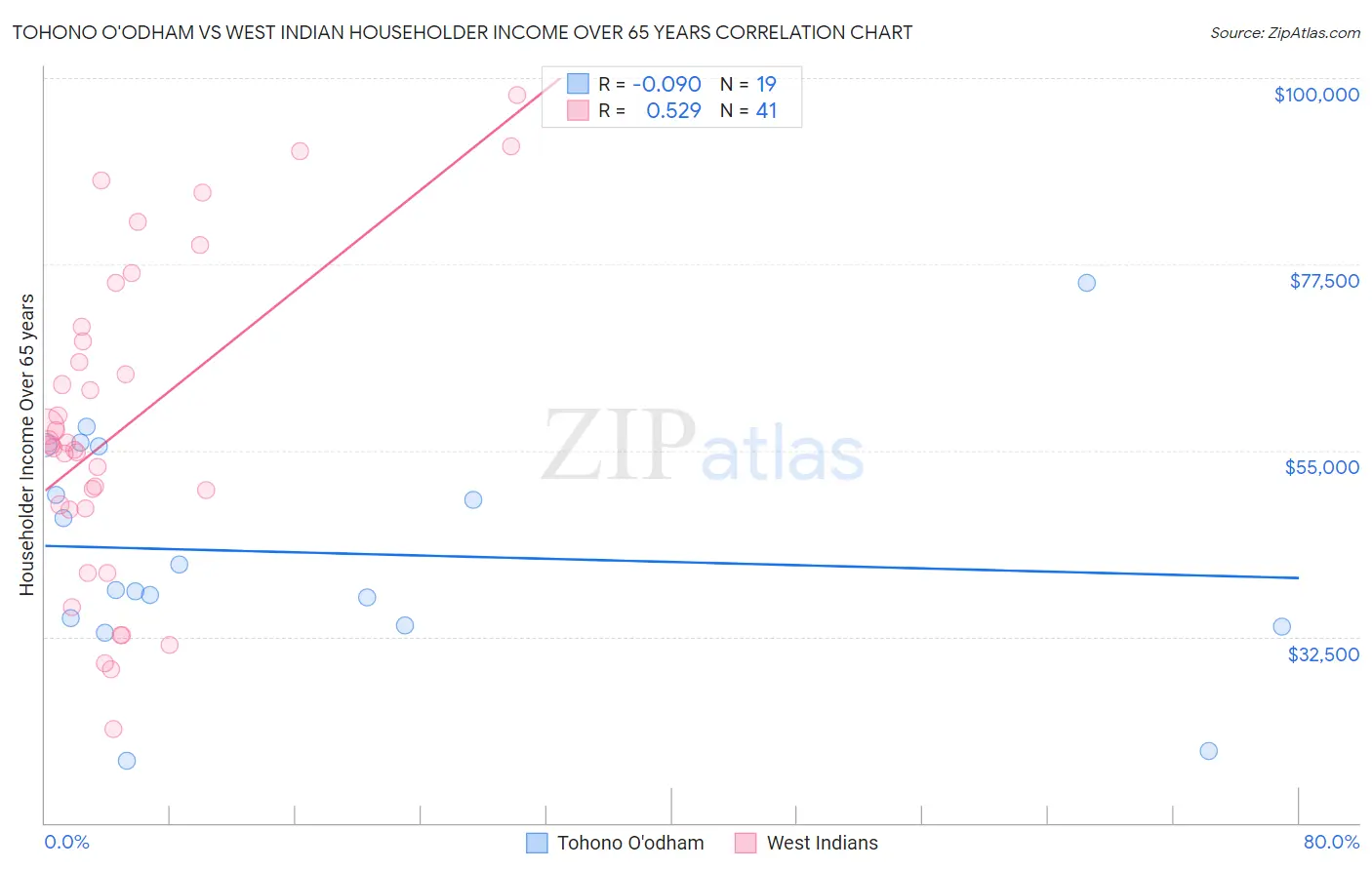 Tohono O'odham vs West Indian Householder Income Over 65 years