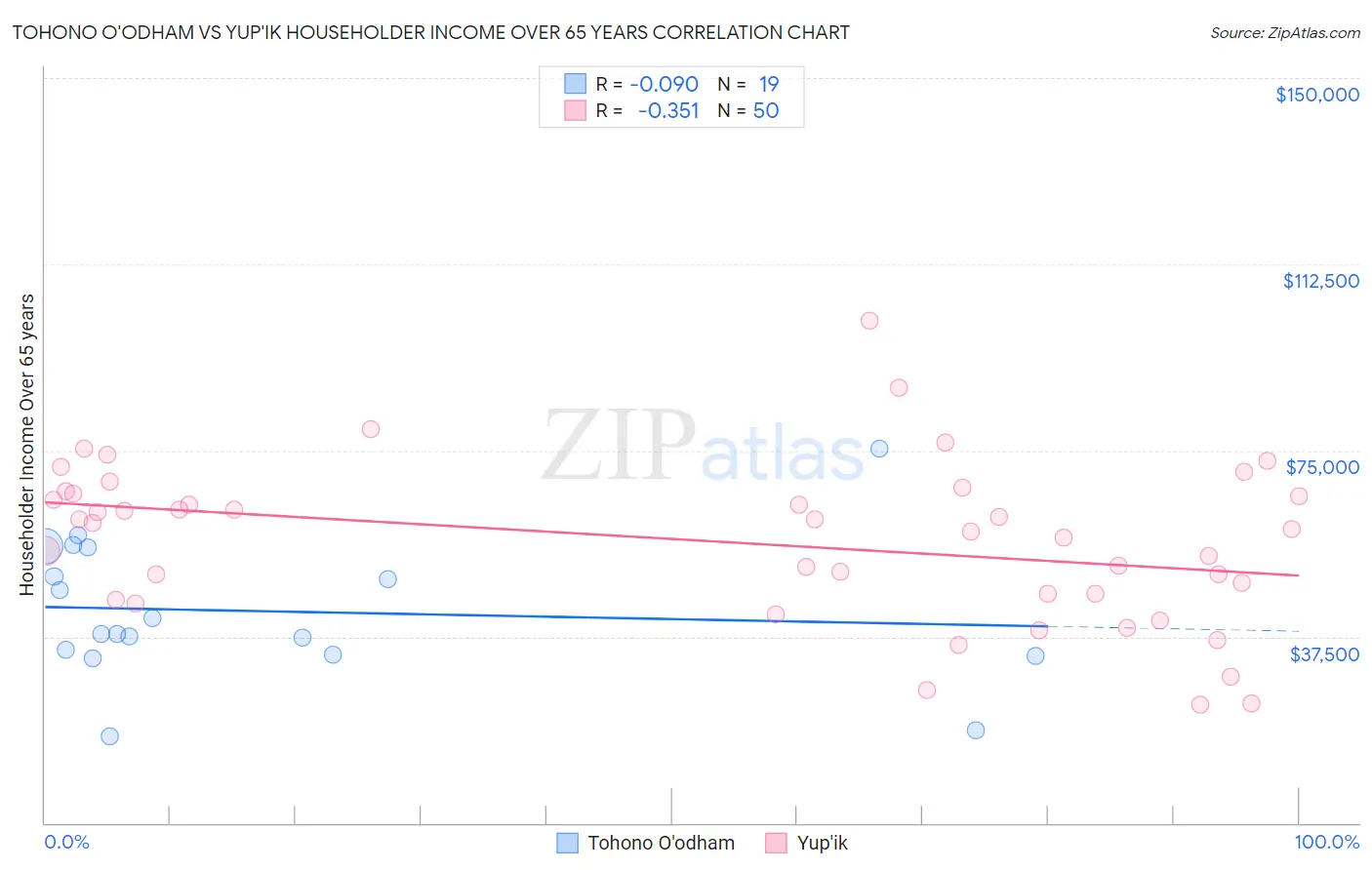 Tohono O'odham vs Yup'ik Householder Income Over 65 years