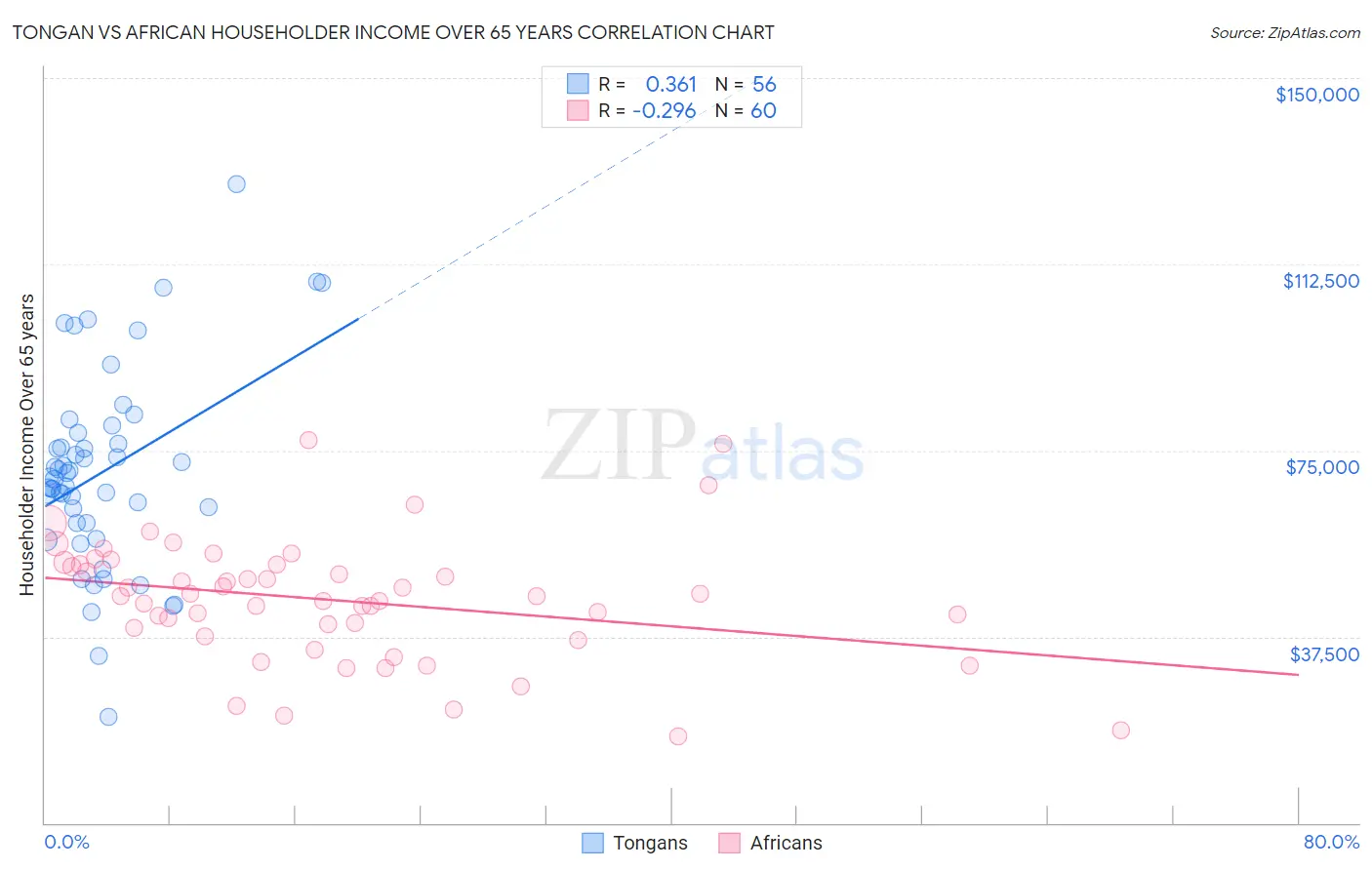 Tongan vs African Householder Income Over 65 years