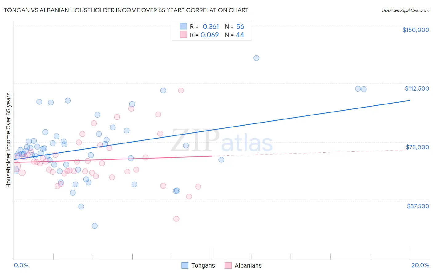 Tongan vs Albanian Householder Income Over 65 years