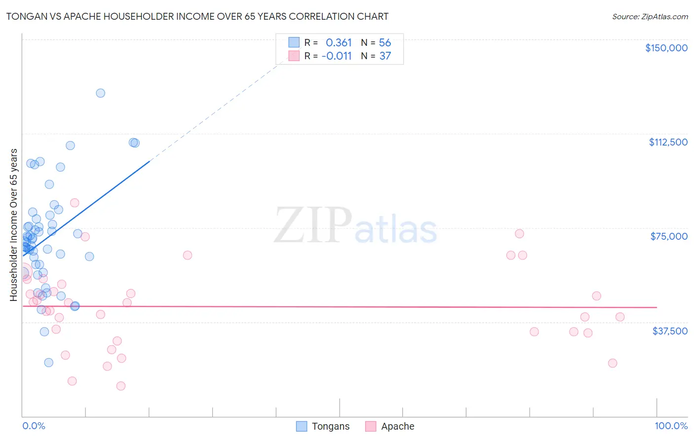 Tongan vs Apache Householder Income Over 65 years