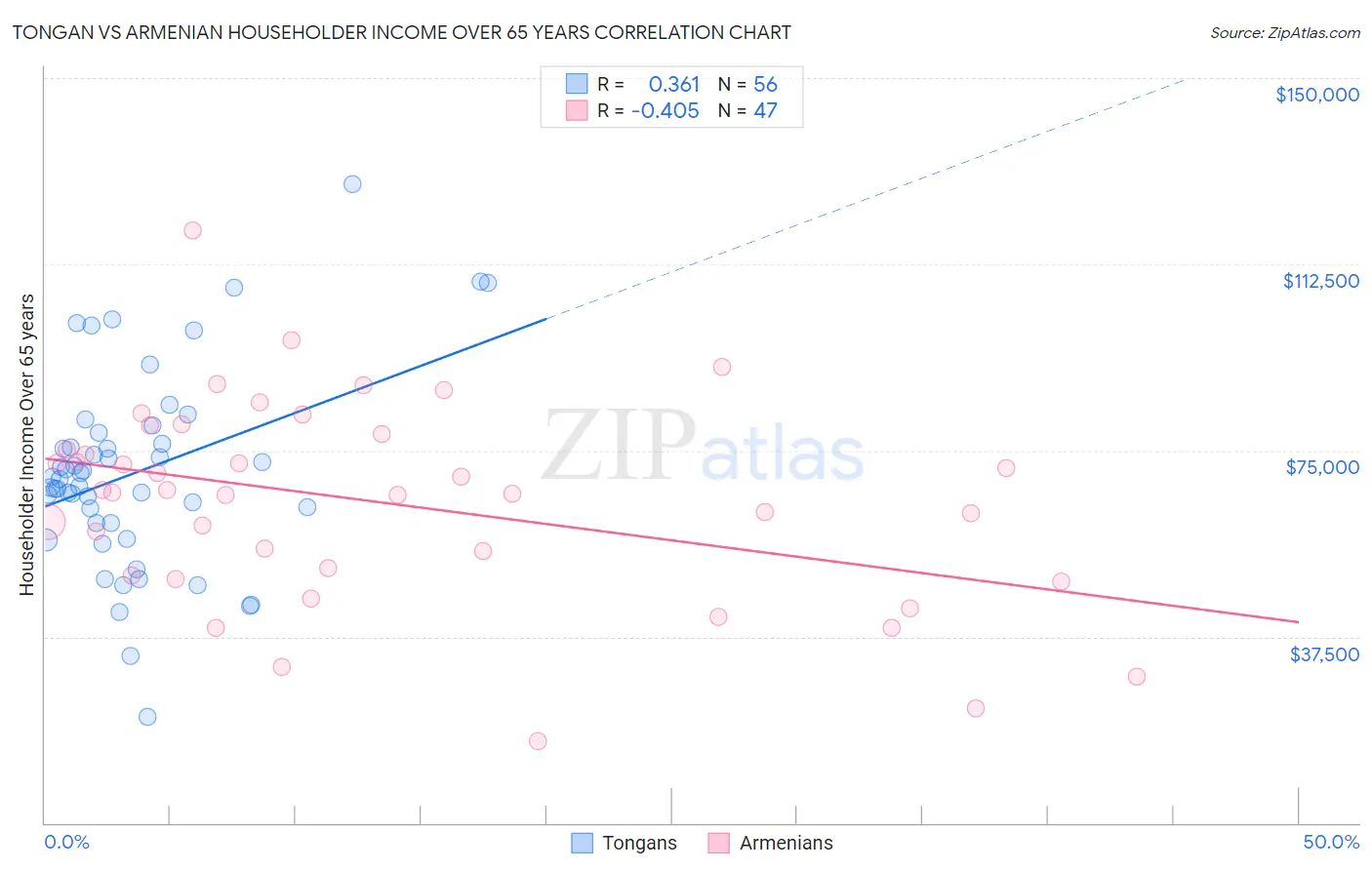 Tongan vs Armenian Householder Income Over 65 years