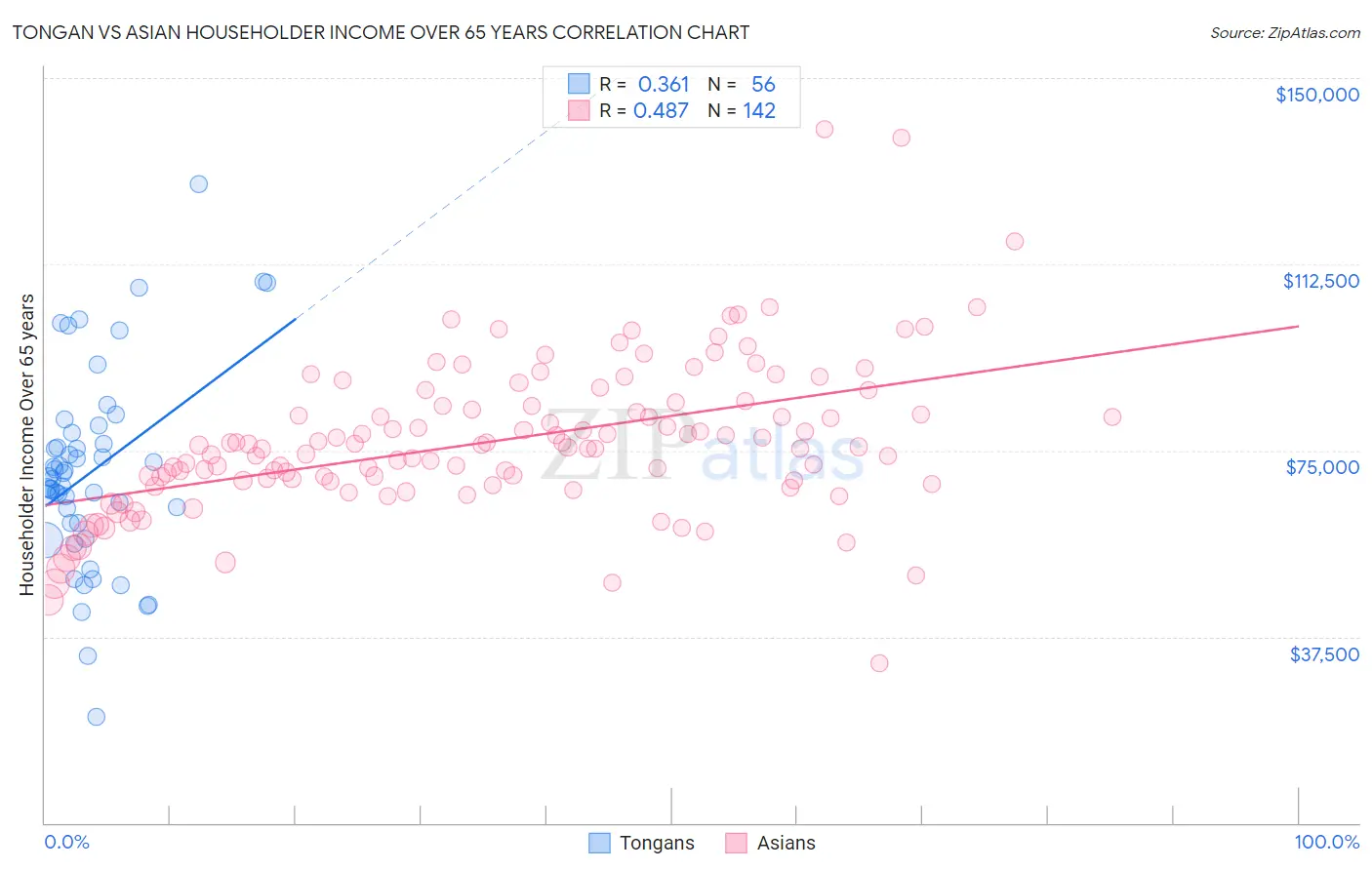 Tongan vs Asian Householder Income Over 65 years