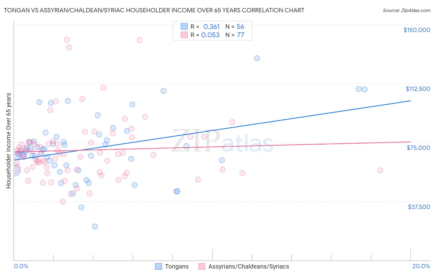 Tongan vs Assyrian/Chaldean/Syriac Householder Income Over 65 years