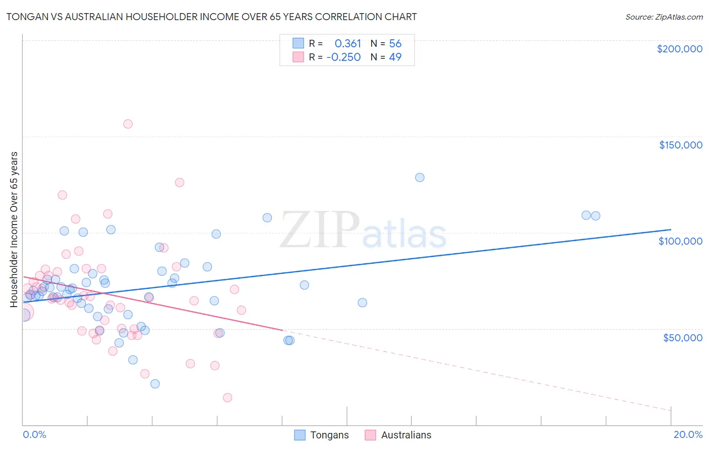 Tongan vs Australian Householder Income Over 65 years