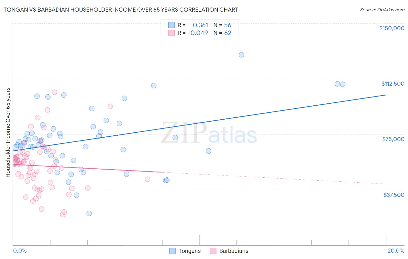 Tongan vs Barbadian Householder Income Over 65 years