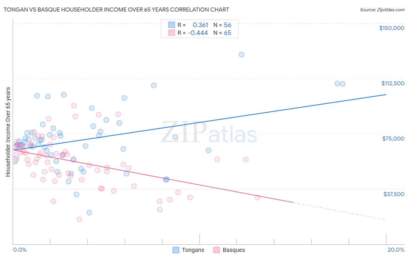 Tongan vs Basque Householder Income Over 65 years
