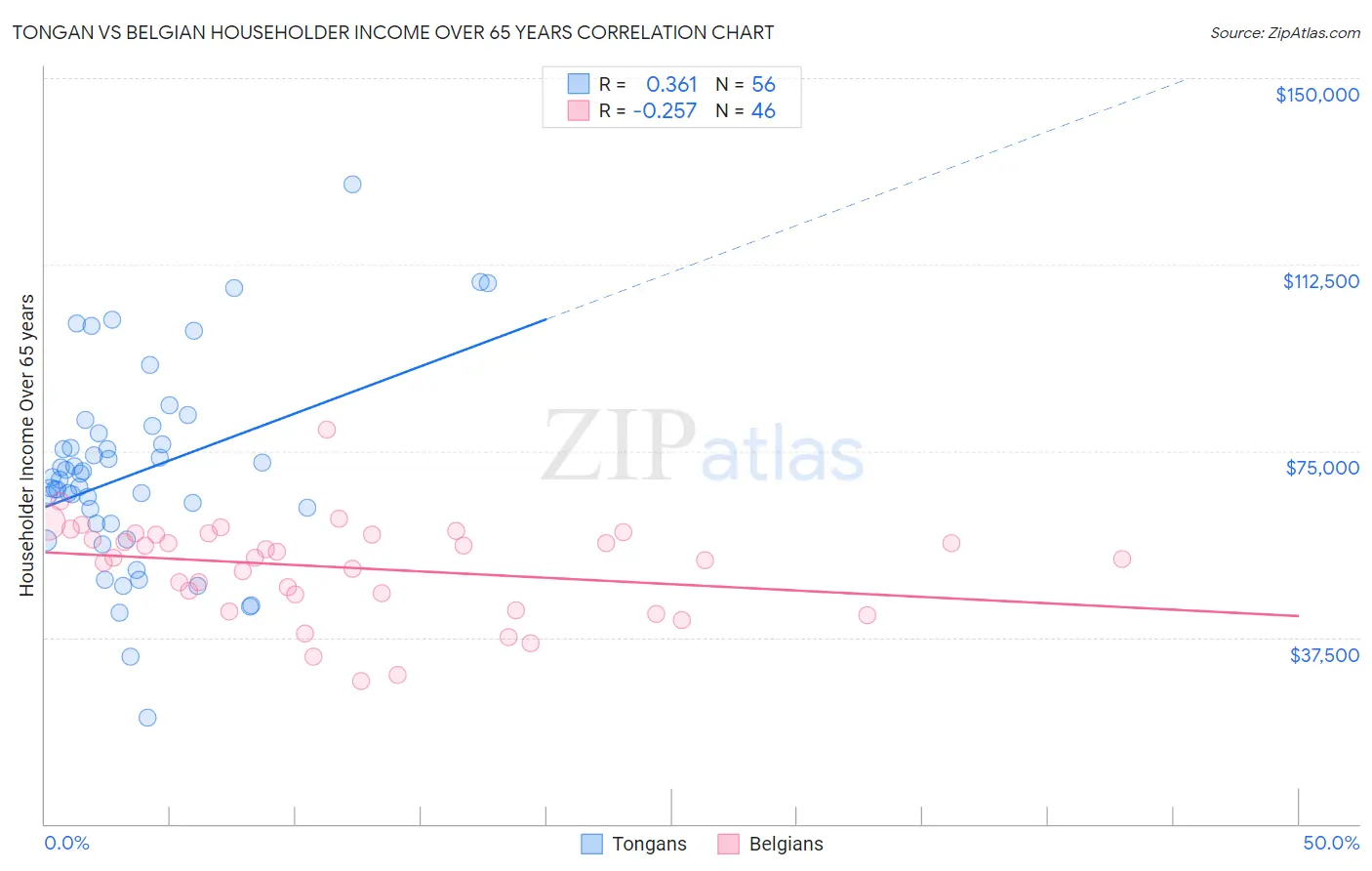 Tongan vs Belgian Householder Income Over 65 years