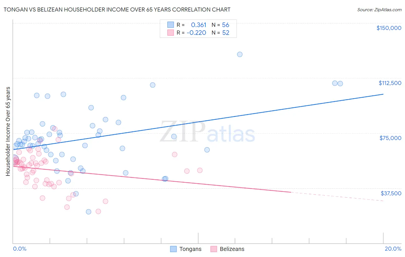 Tongan vs Belizean Householder Income Over 65 years