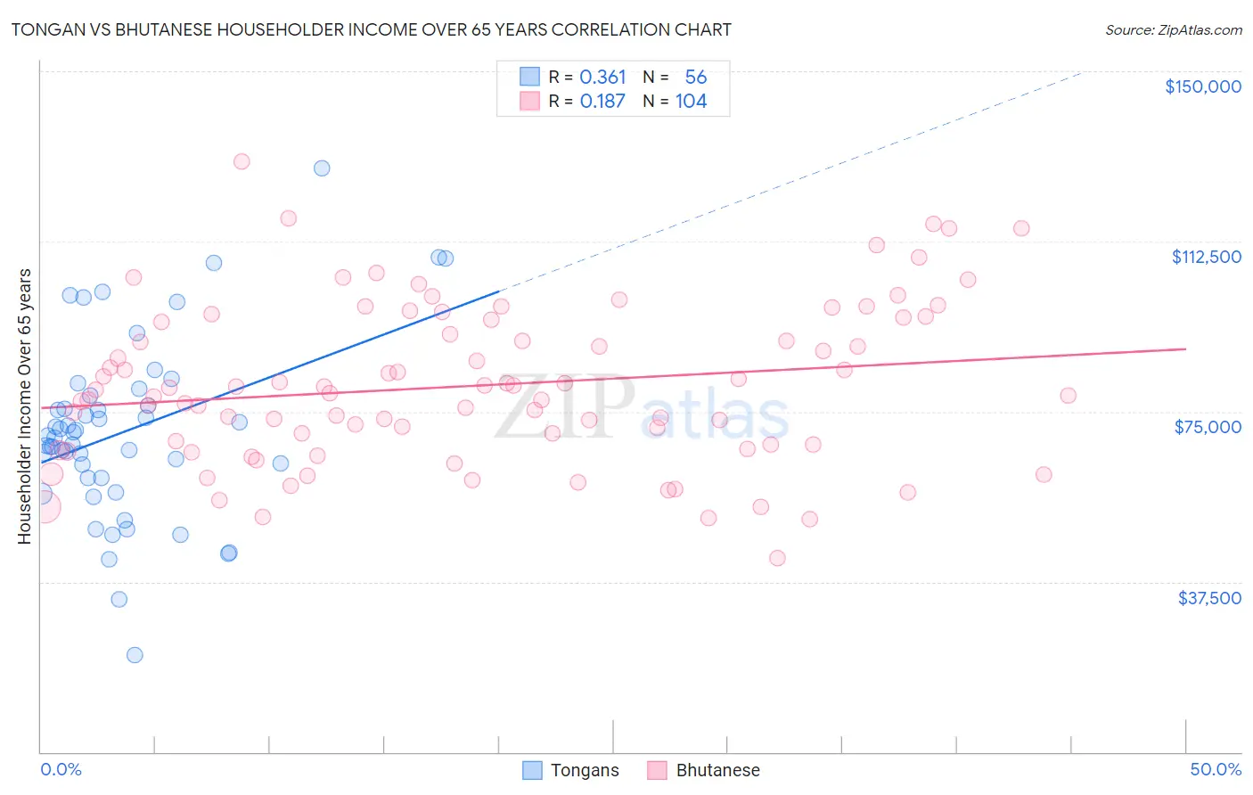 Tongan vs Bhutanese Householder Income Over 65 years