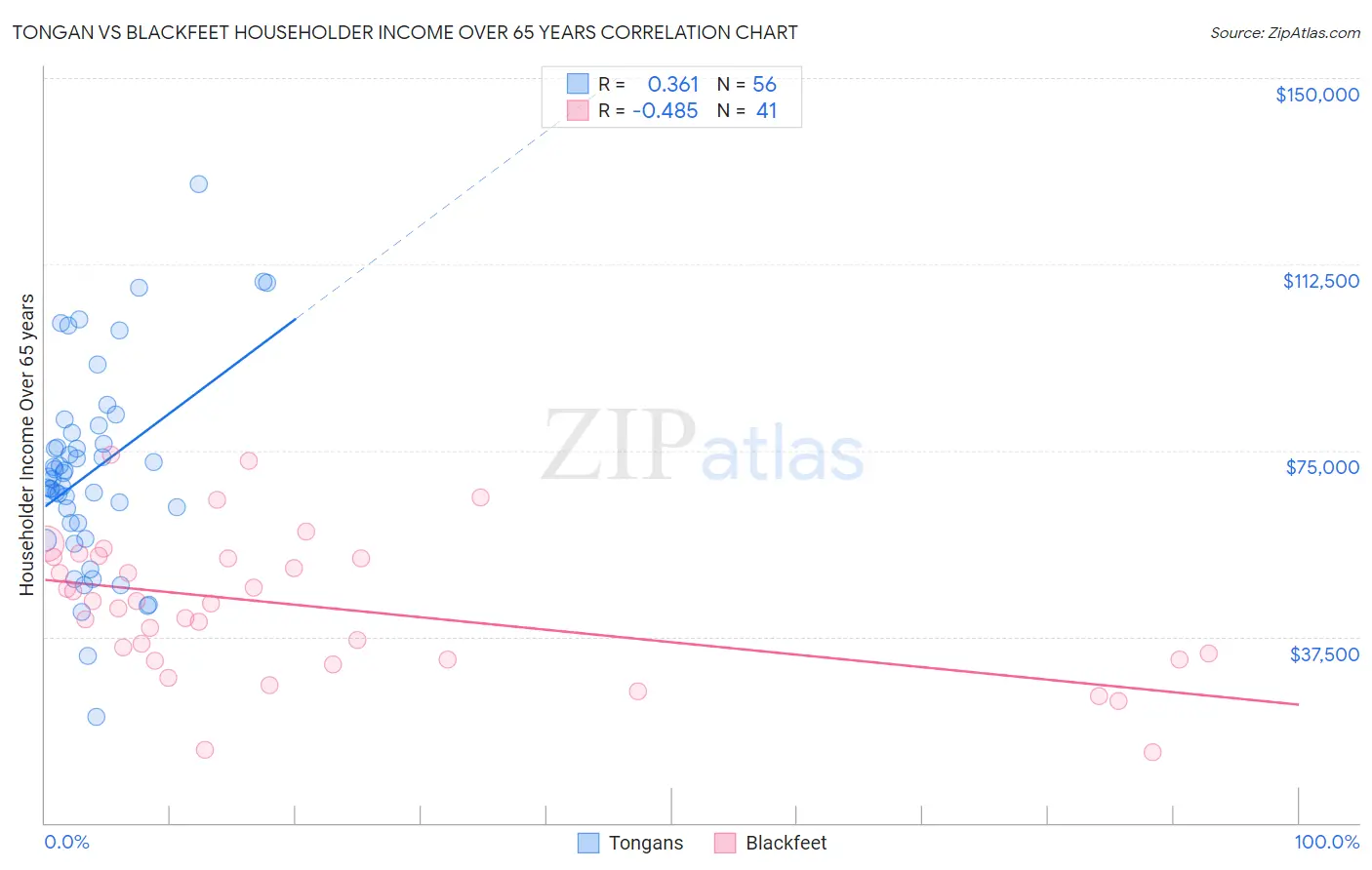 Tongan vs Blackfeet Householder Income Over 65 years