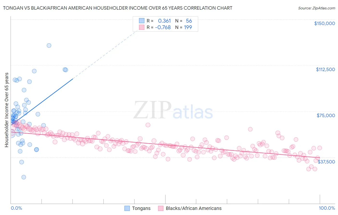 Tongan vs Black/African American Householder Income Over 65 years