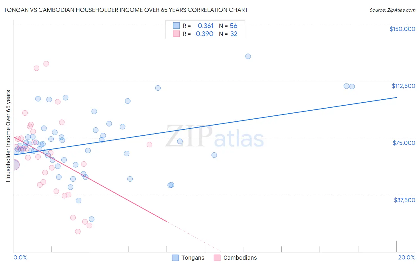 Tongan vs Cambodian Householder Income Over 65 years