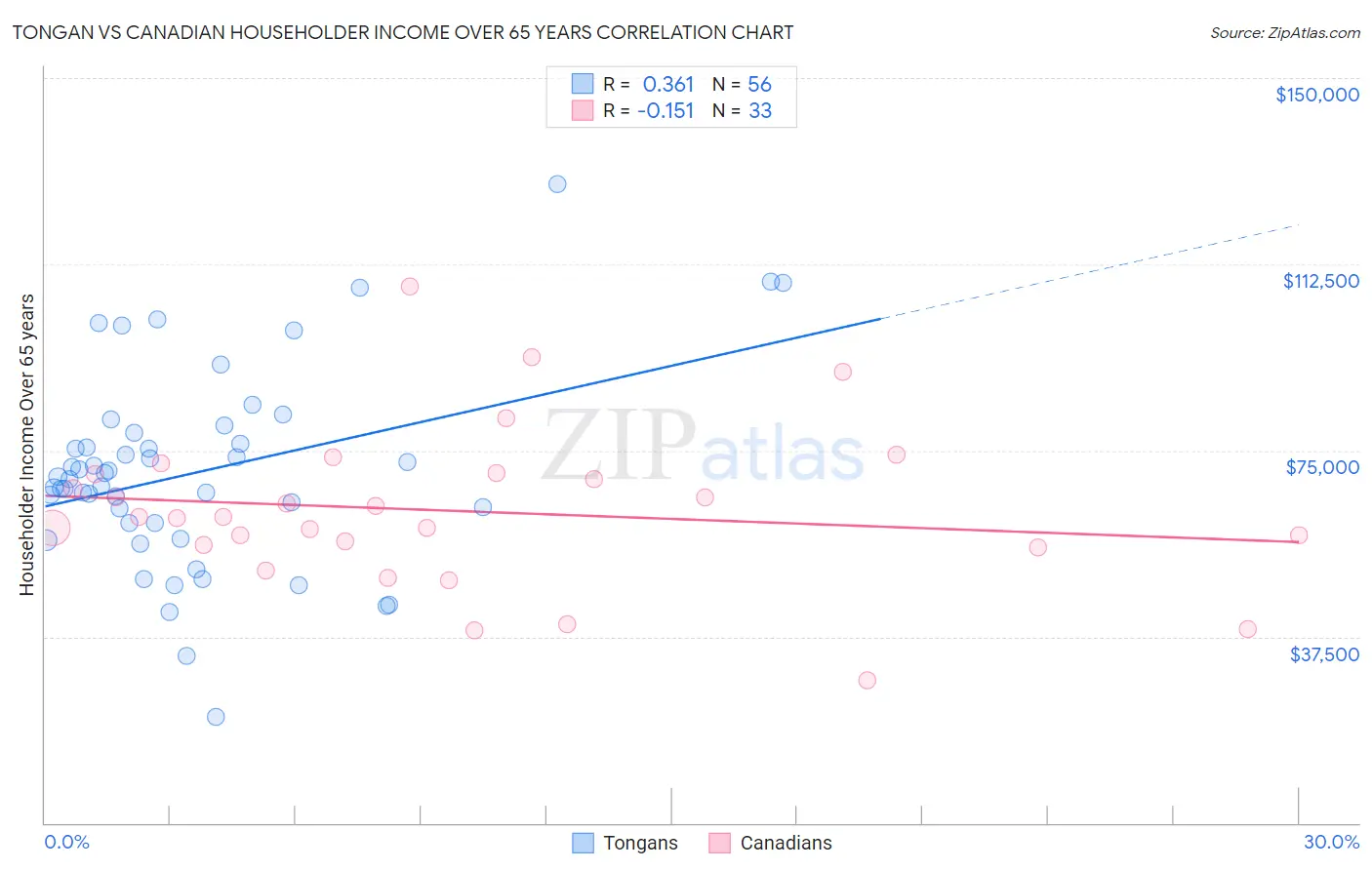 Tongan vs Canadian Householder Income Over 65 years
