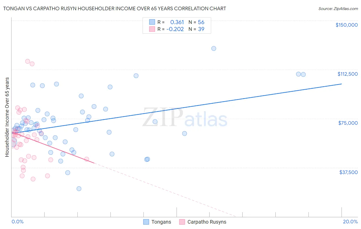Tongan vs Carpatho Rusyn Householder Income Over 65 years