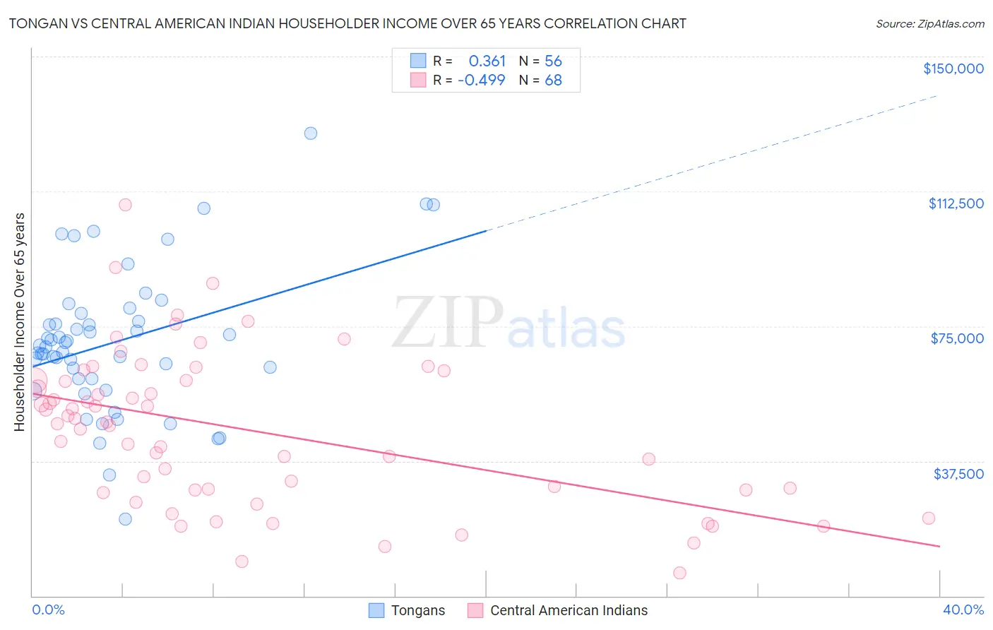 Tongan vs Central American Indian Householder Income Over 65 years