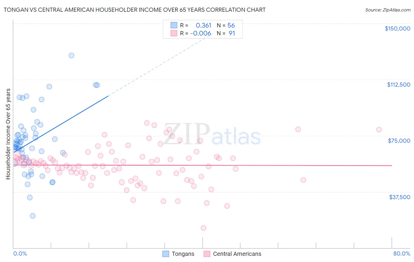 Tongan vs Central American Householder Income Over 65 years