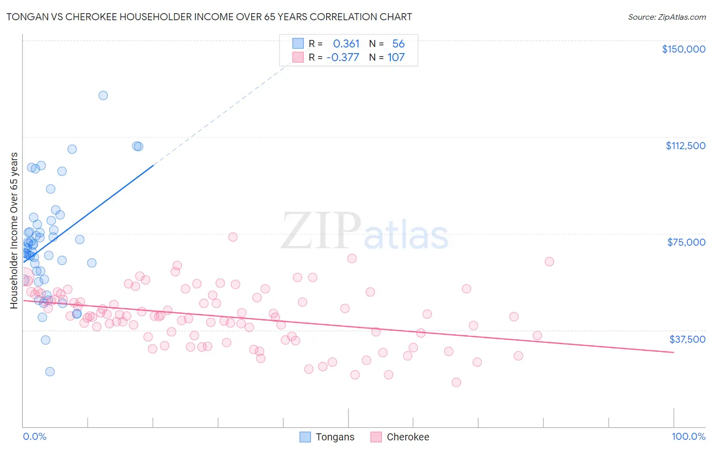 Tongan vs Cherokee Householder Income Over 65 years