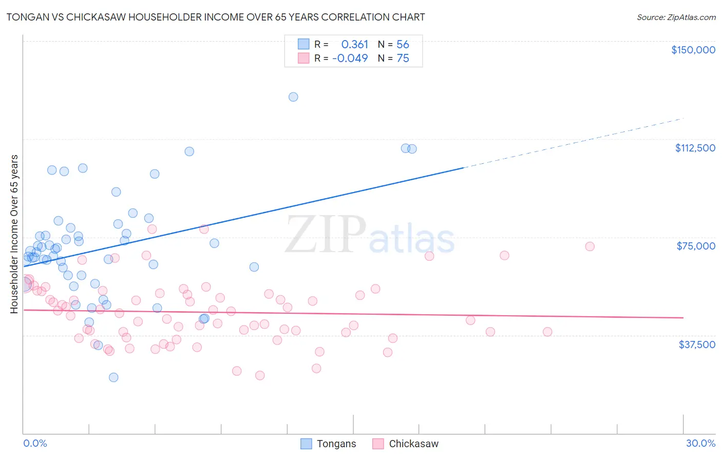 Tongan vs Chickasaw Householder Income Over 65 years
