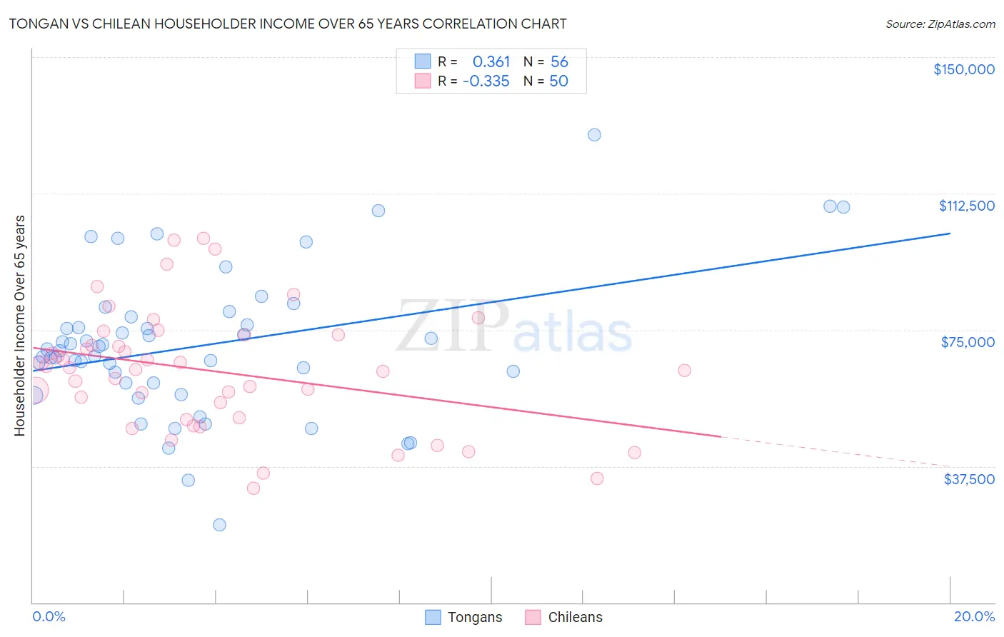 Tongan vs Chilean Householder Income Over 65 years