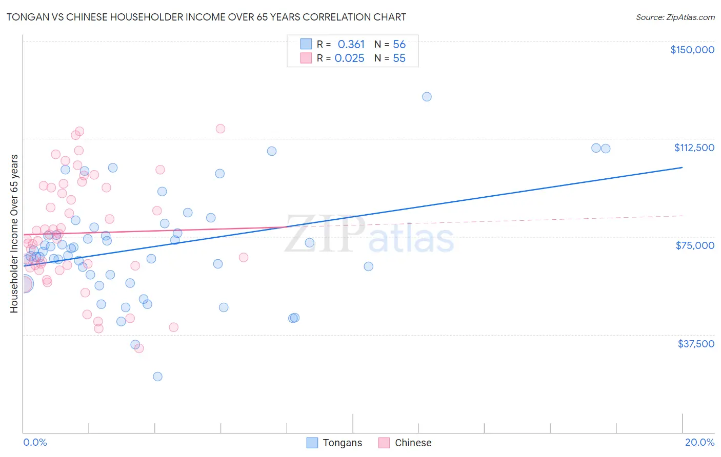Tongan vs Chinese Householder Income Over 65 years