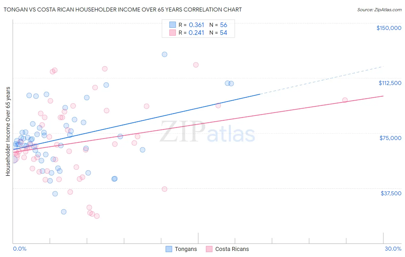 Tongan vs Costa Rican Householder Income Over 65 years