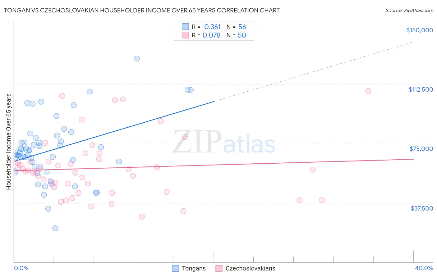 Tongan vs Czechoslovakian Householder Income Over 65 years