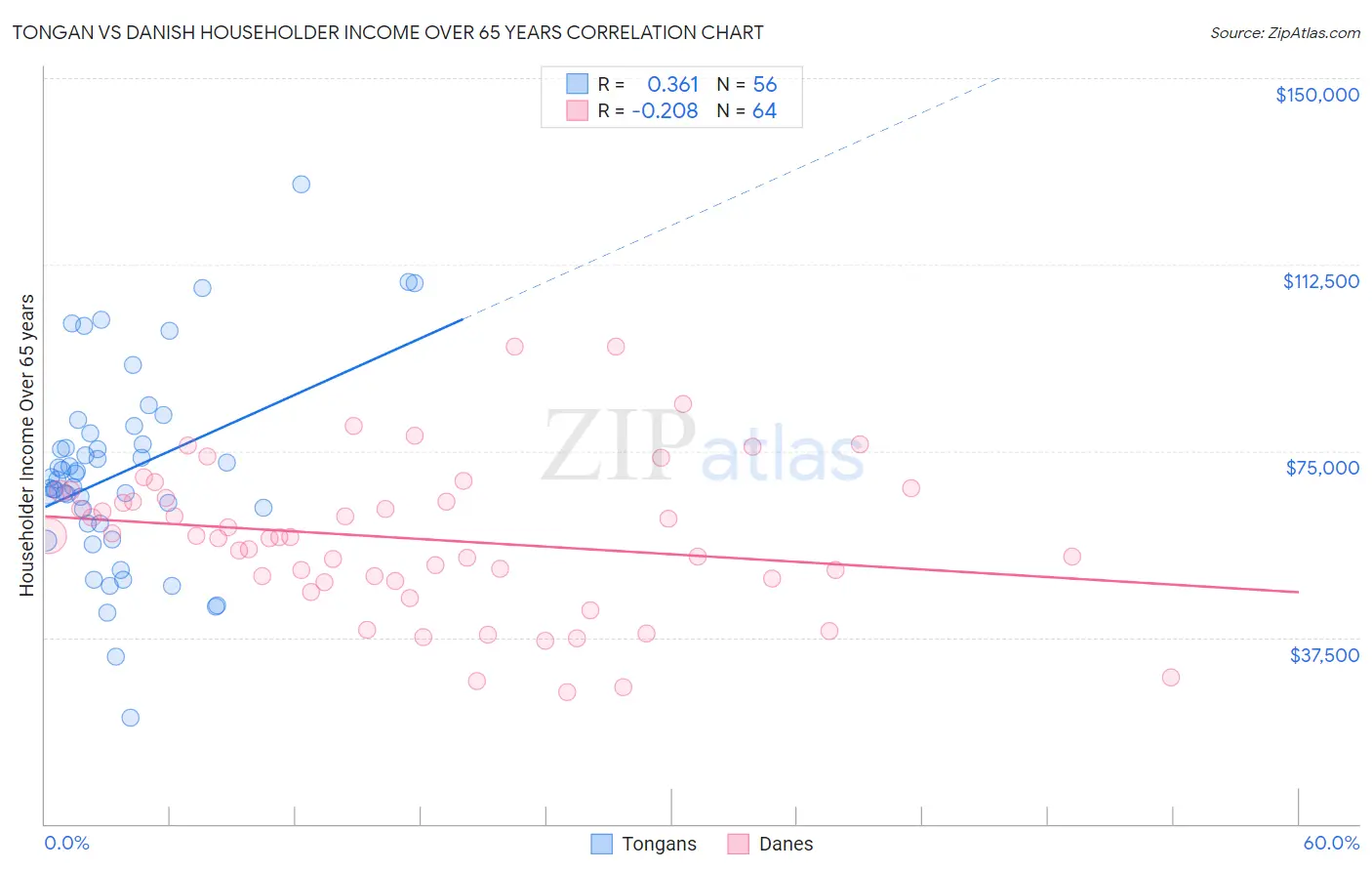 Tongan vs Danish Householder Income Over 65 years