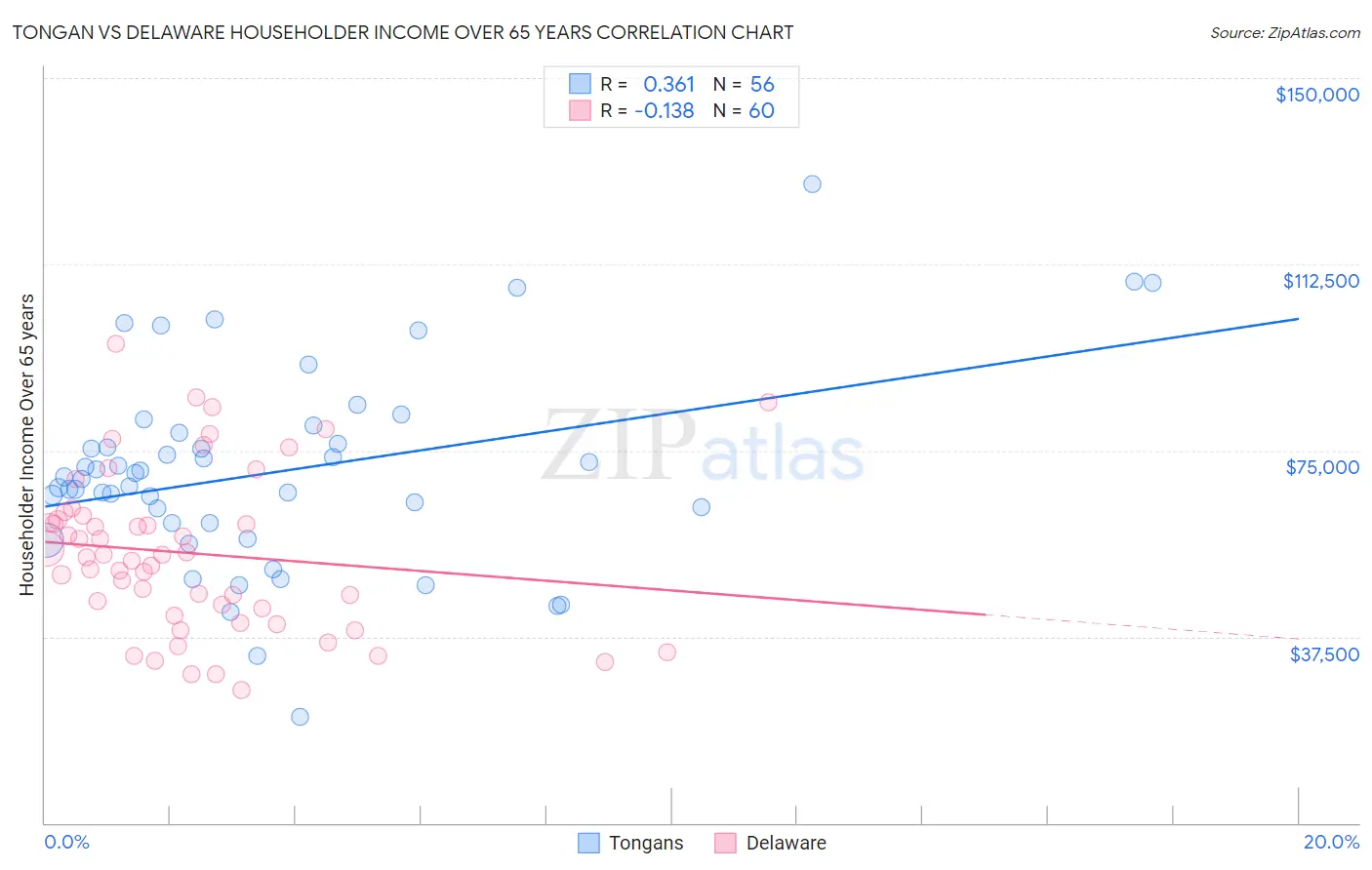 Tongan vs Delaware Householder Income Over 65 years