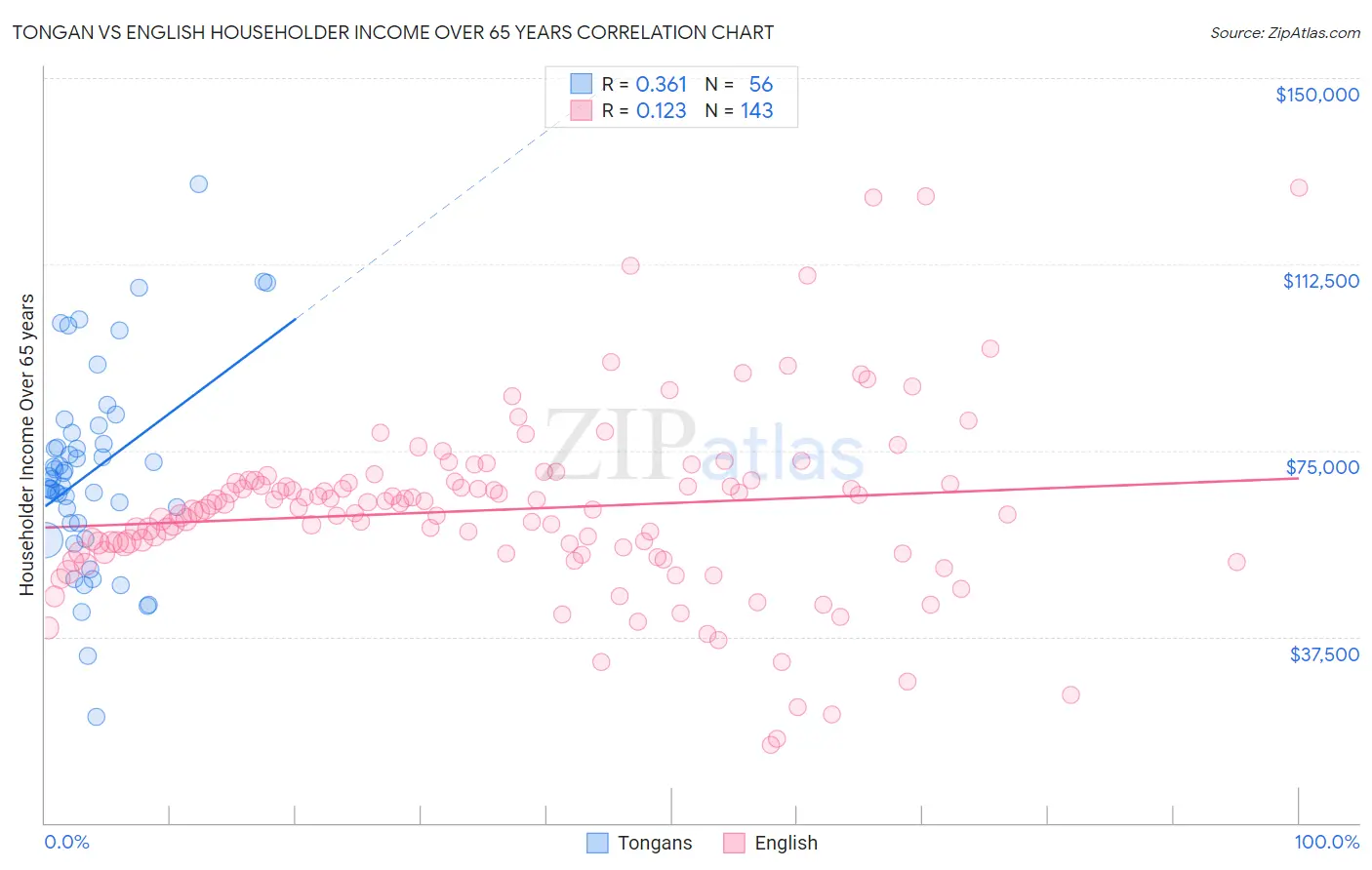 Tongan vs English Householder Income Over 65 years