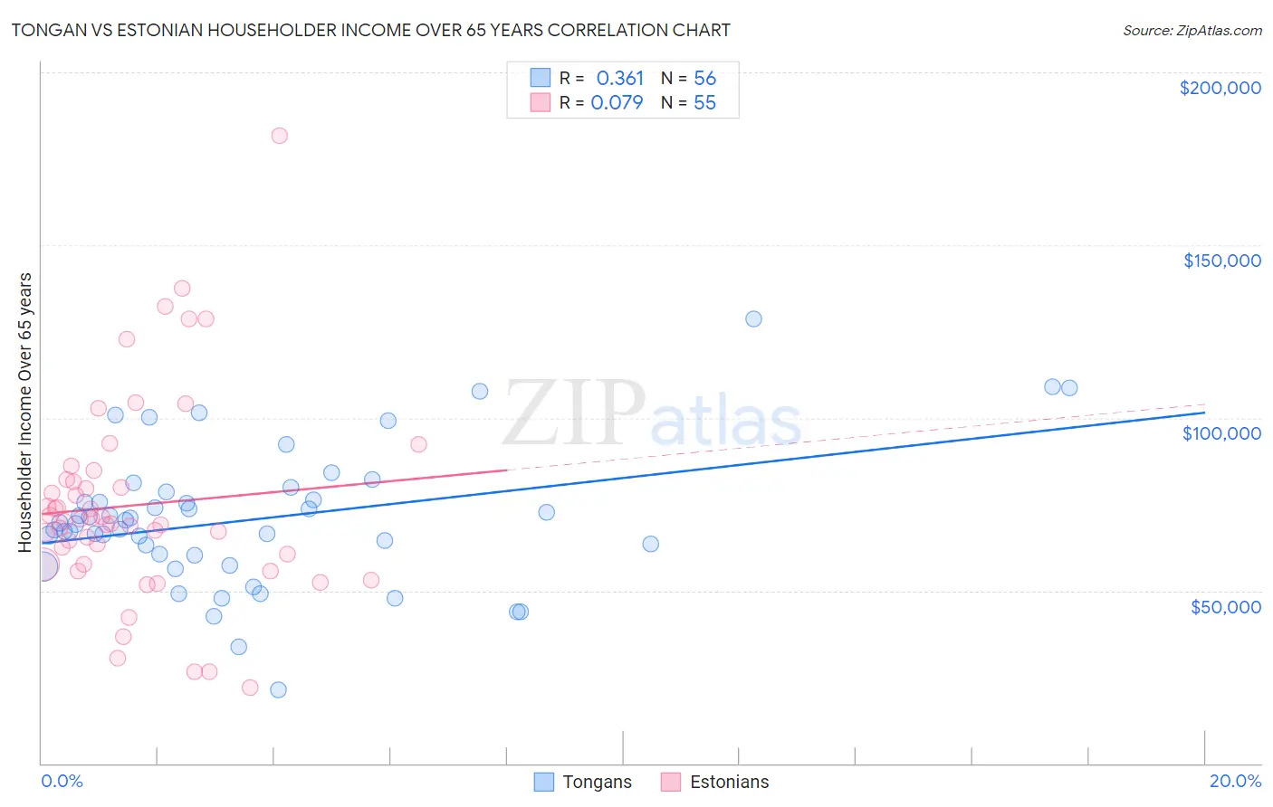 Tongan vs Estonian Householder Income Over 65 years