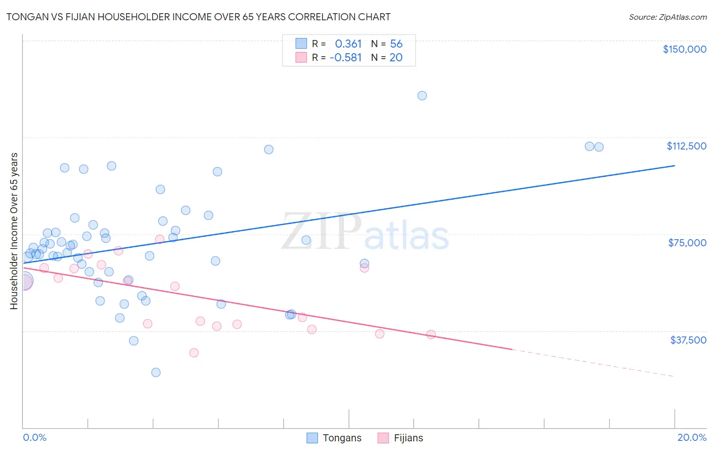 Tongan vs Fijian Householder Income Over 65 years