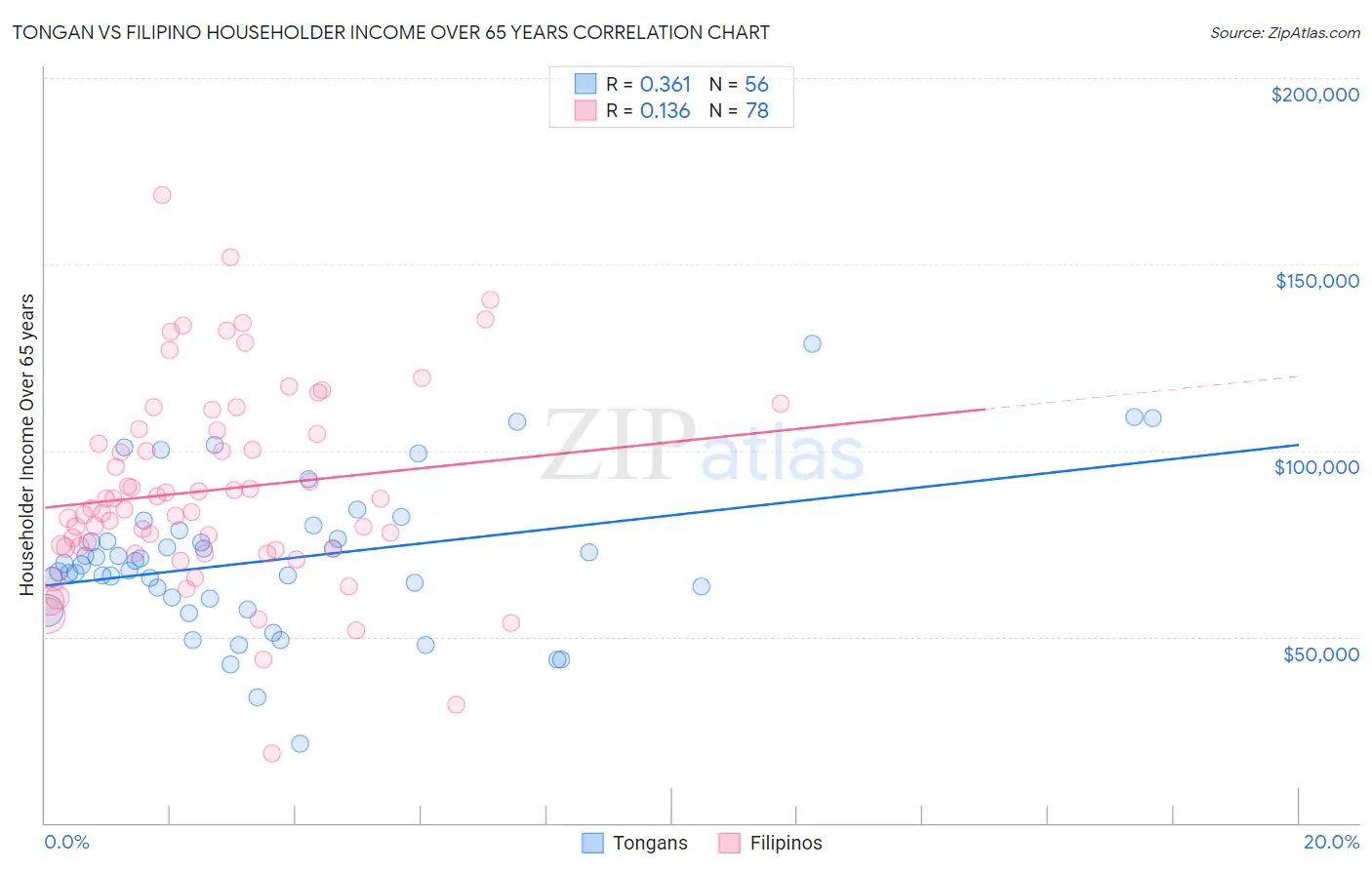 Tongan vs Filipino Householder Income Over 65 years