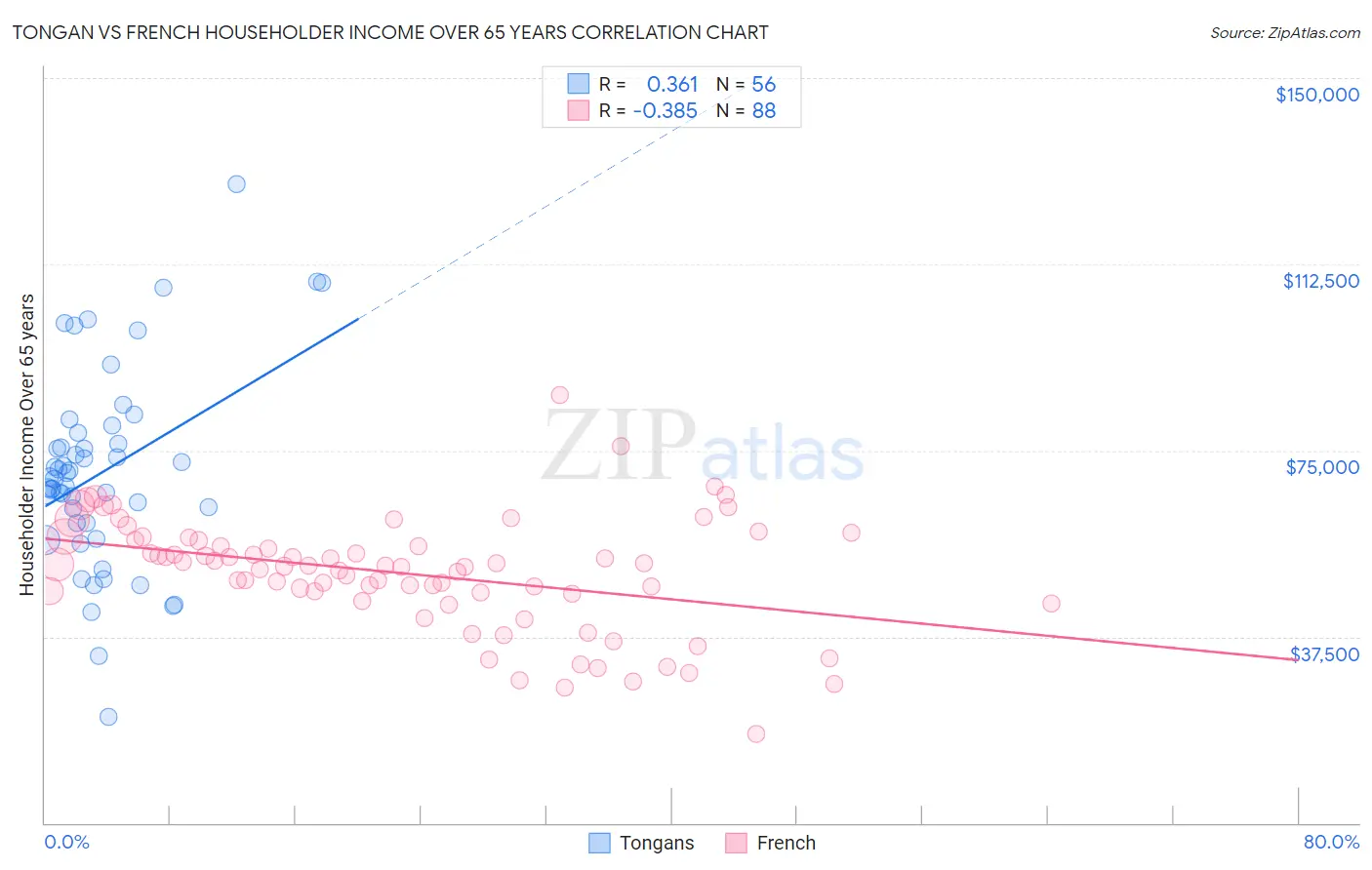 Tongan vs French Householder Income Over 65 years