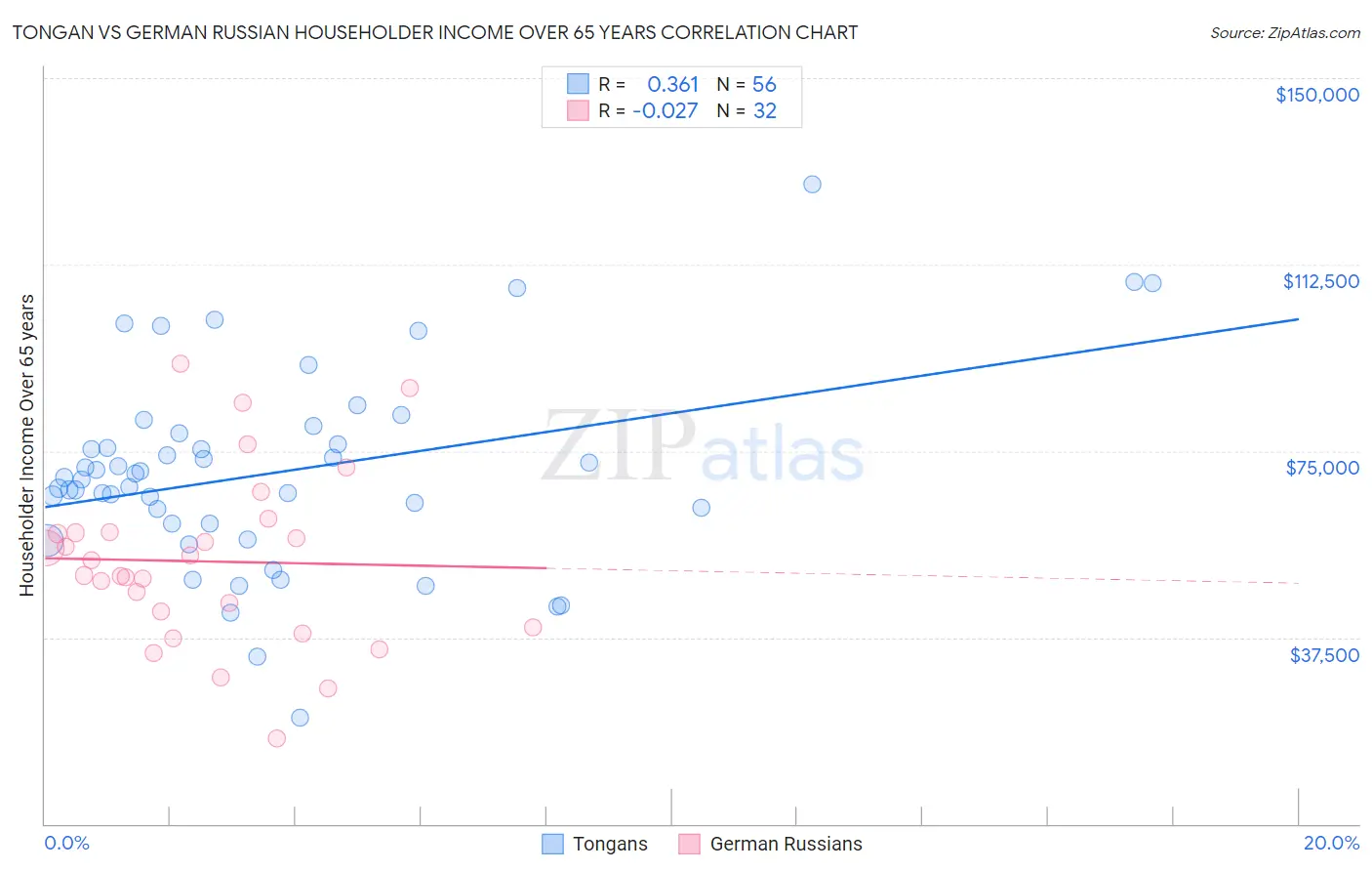 Tongan vs German Russian Householder Income Over 65 years