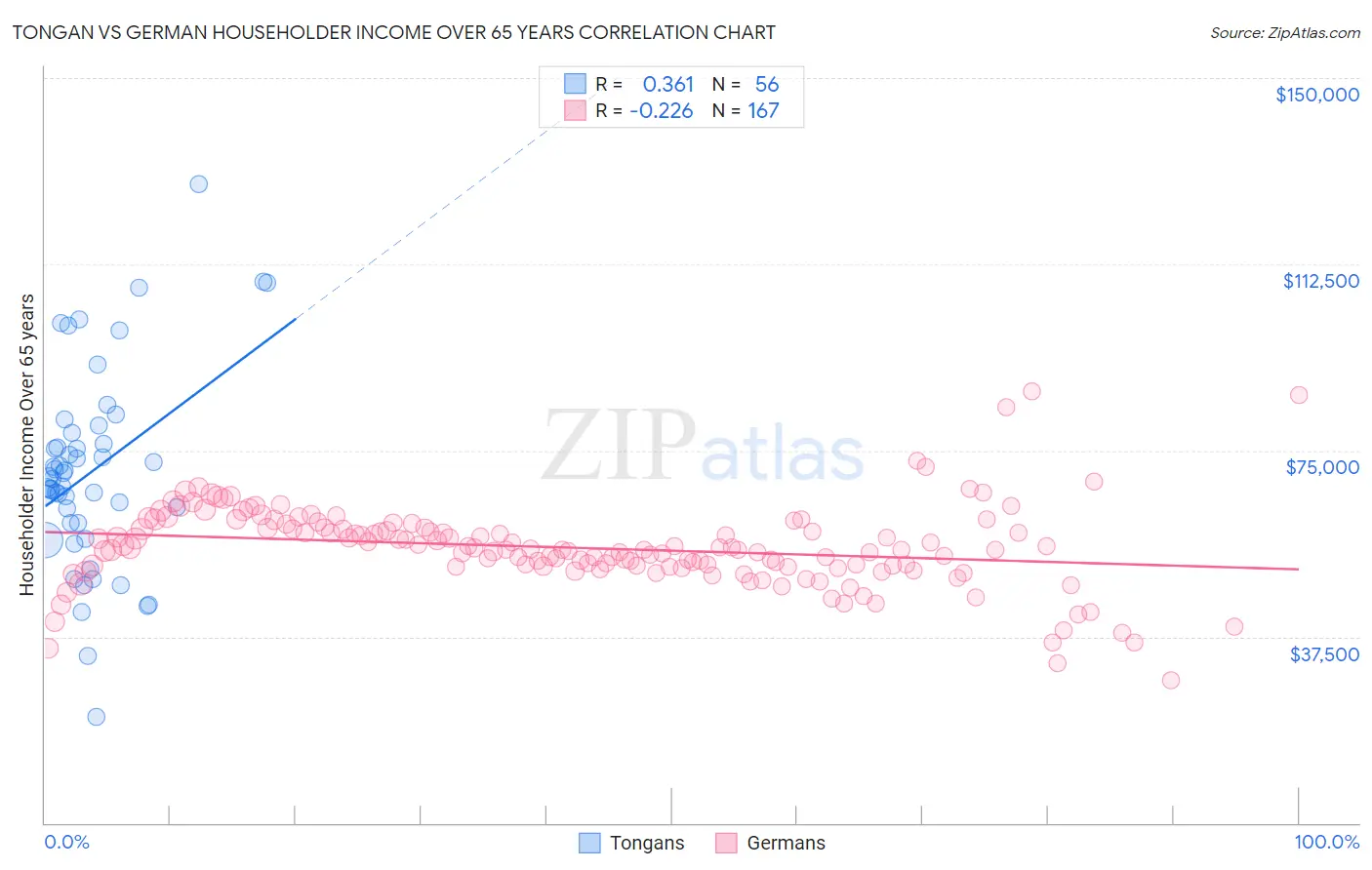 Tongan vs German Householder Income Over 65 years