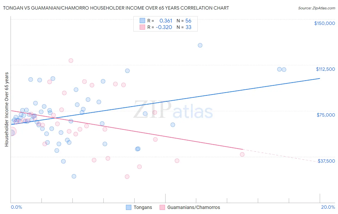 Tongan vs Guamanian/Chamorro Householder Income Over 65 years