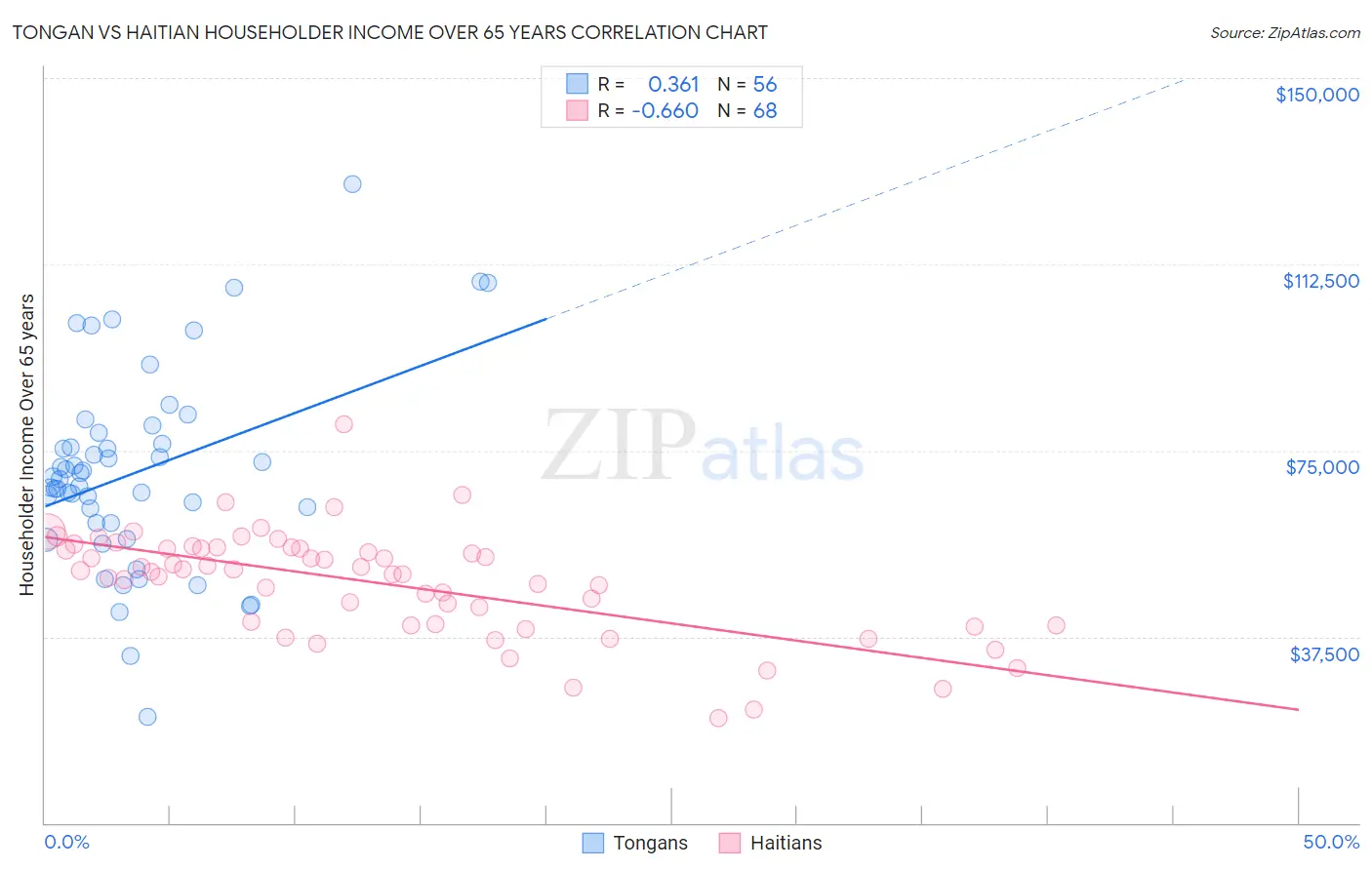 Tongan vs Haitian Householder Income Over 65 years