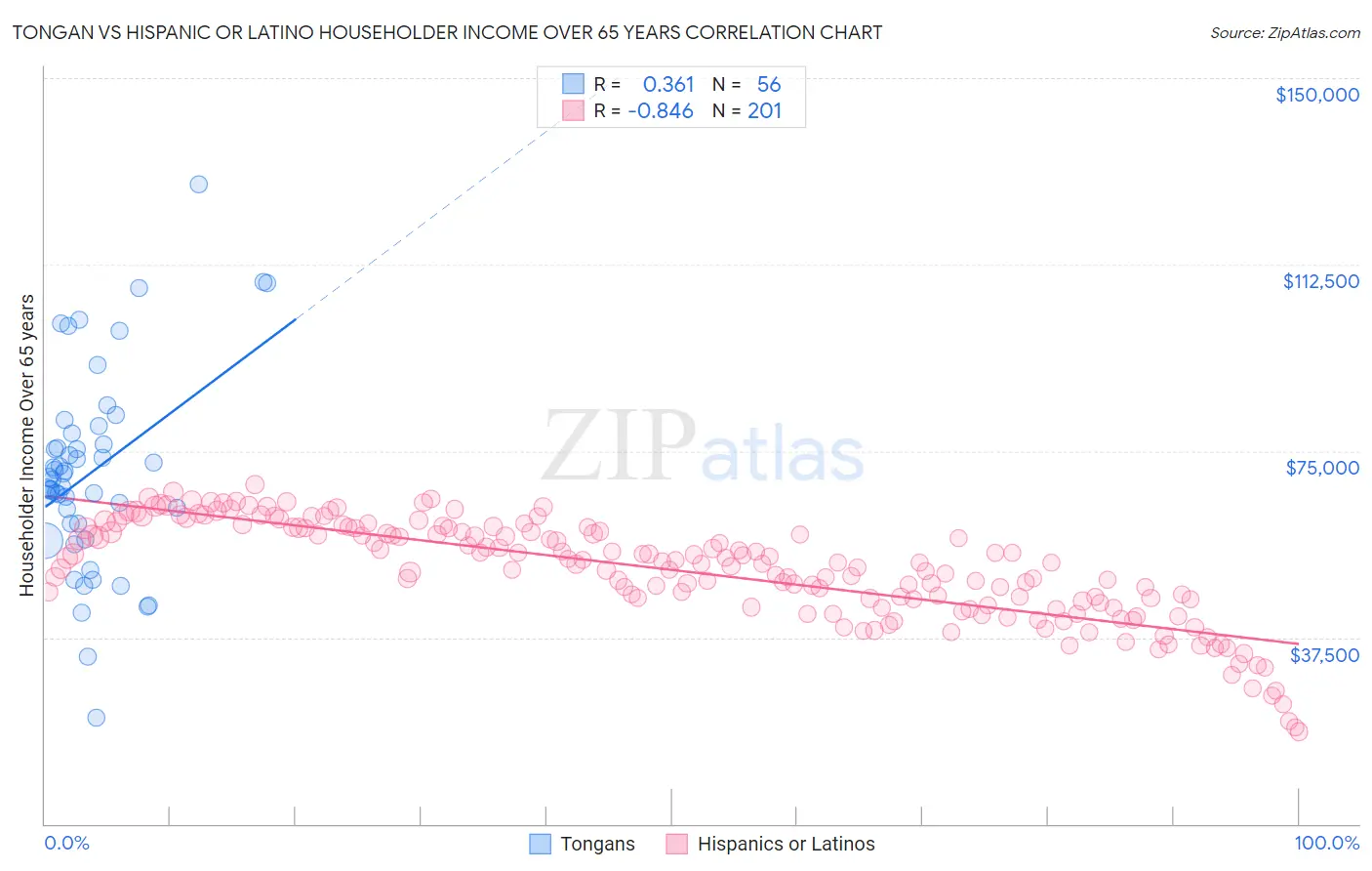 Tongan vs Hispanic or Latino Householder Income Over 65 years