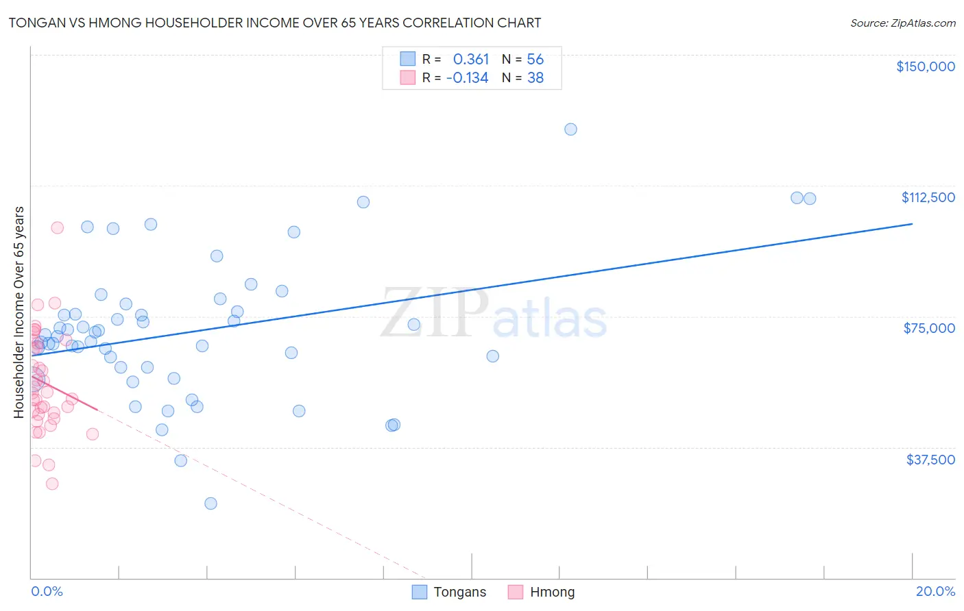 Tongan vs Hmong Householder Income Over 65 years